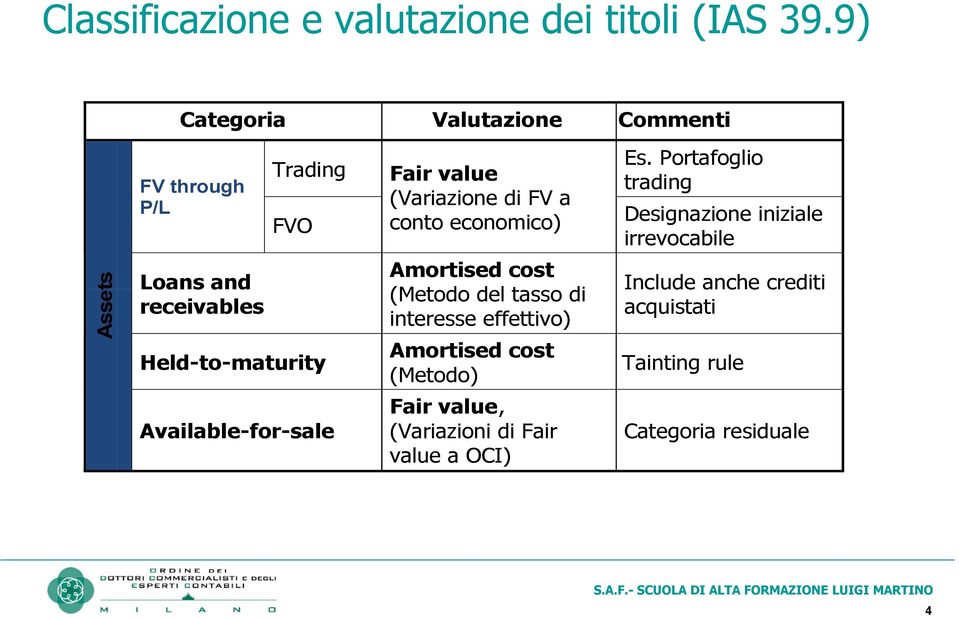 Portafoglio trading Designazione iniziale irrevocabile Assets Loans and receivables Held-to-maturity Amortised cost