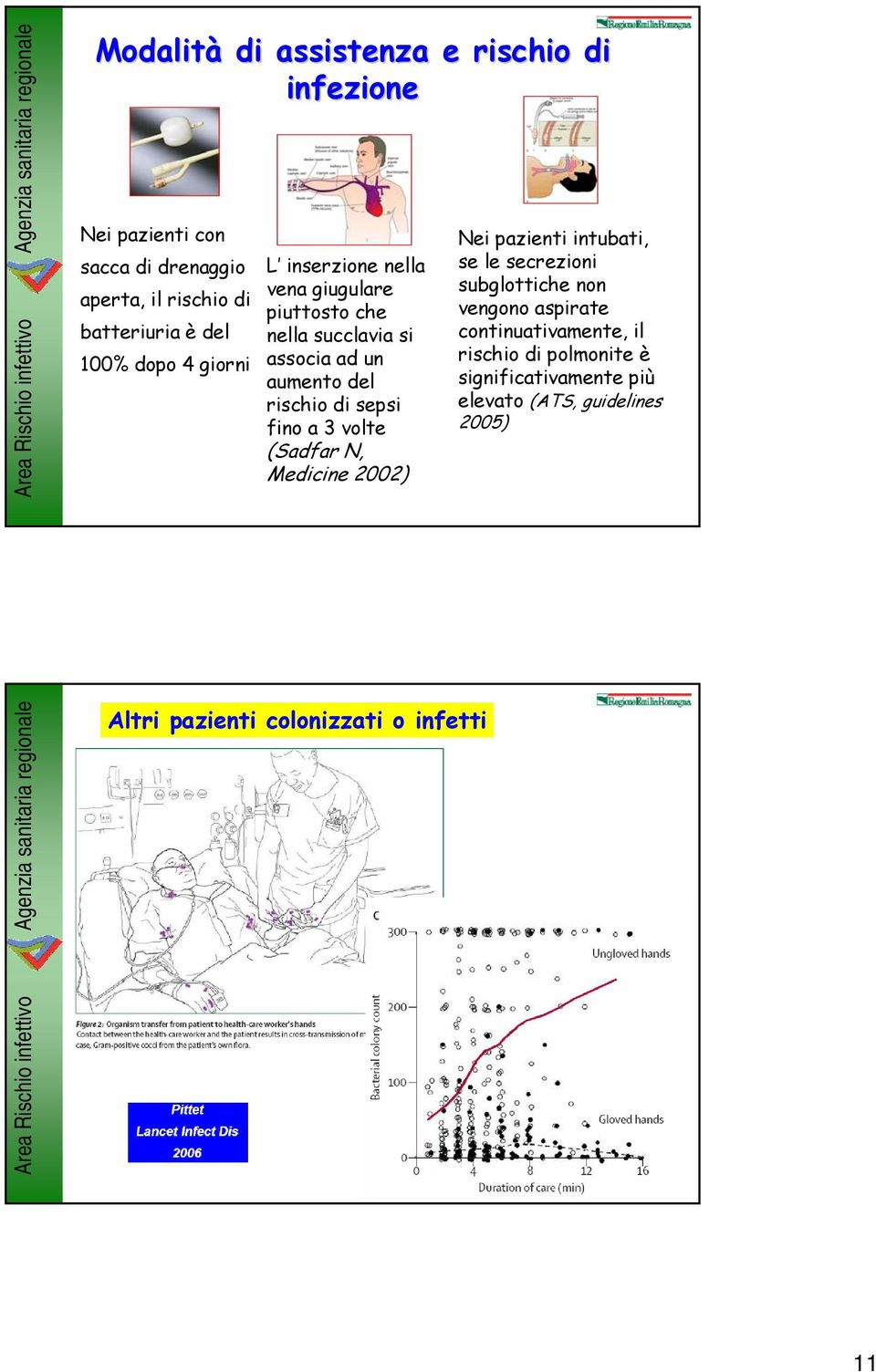 sepsi fino a 3 volte (Sadfar N, Medicine 2002) Nei pazienti intubati, se le secrezioni subglottiche non vengono aspirate