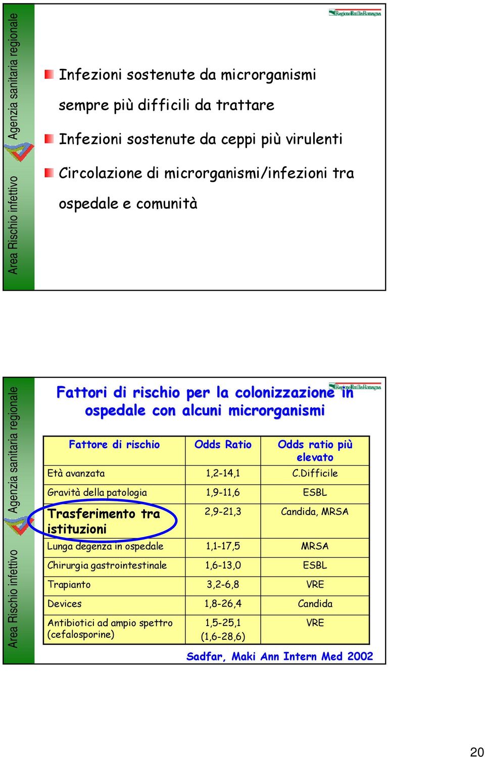 tra istituzioni Lunga degenza in ospedale Chirurgia gastrointestinale Trapianto Antibiotici ad ampio spettro (cefalosporine) Odds Ratio 1,2-14,1 1,9-11,6 2,9-21,3