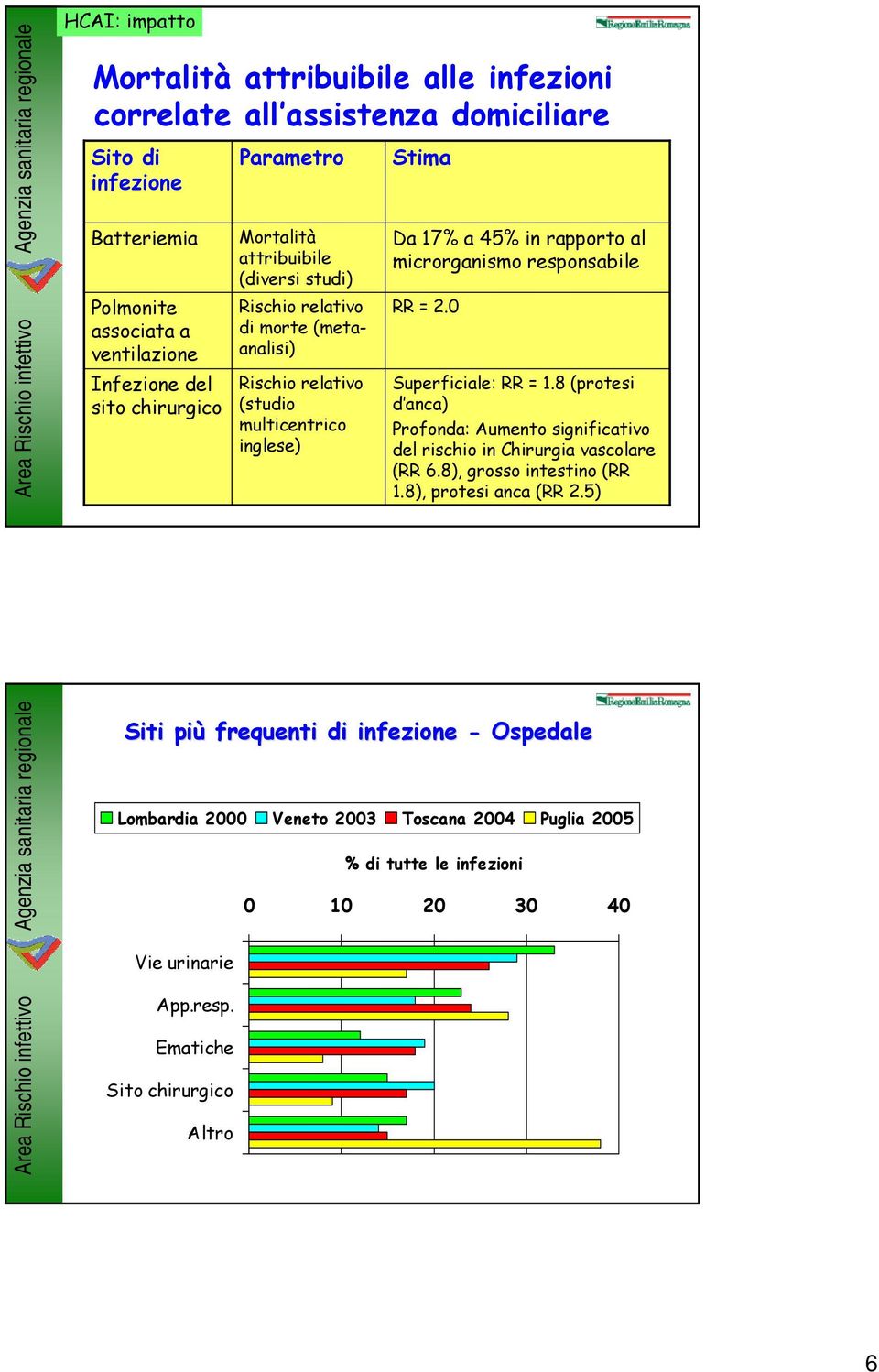 responsabile RR = 2.0 Superficiale: RR = 1.8 (protesi d anca) Profonda: Aumento significativo del rischio in Chirurgia vascolare (RR 6.8), grosso intestino (RR 1.8), protesi anca (RR 2.