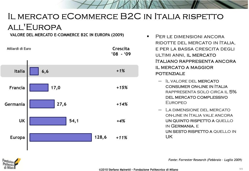 a maggior potenziale Il valore del mercato consumer on-line in Italia rappresenta solo circa il 5% del mercato complessivo Europeo La dimensione del mercato on-line in Italia vale
