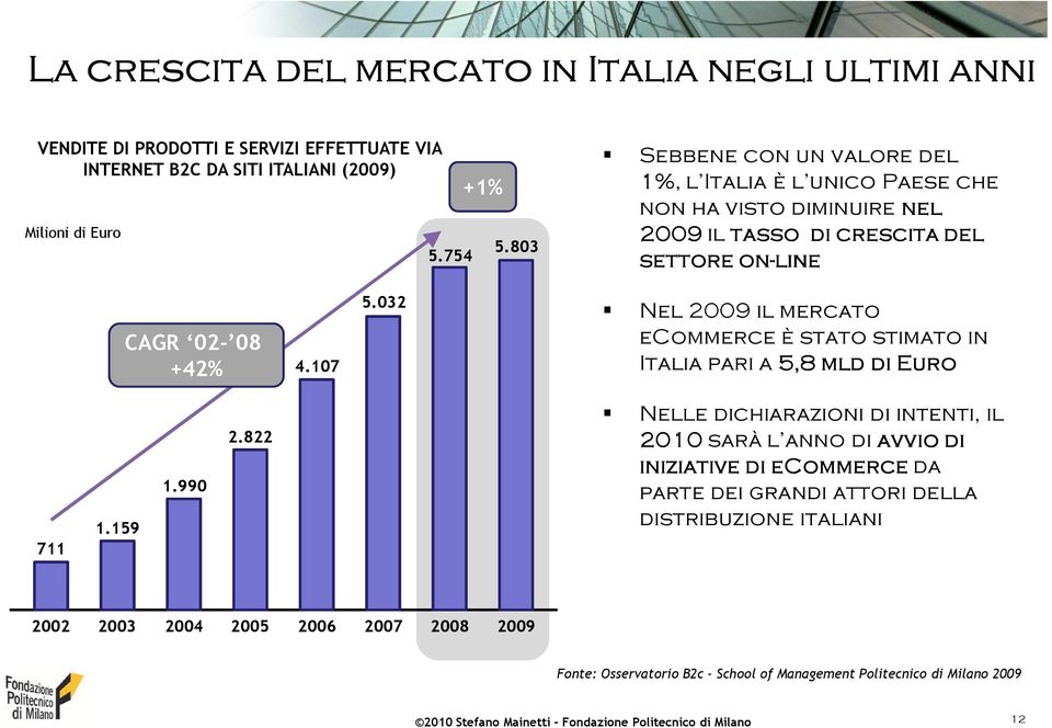 032 Nel 2009 il mercato ecommerce è stato stimato in Italia pari a 5,8 mld di Euro 711 1.159 1.990 2.