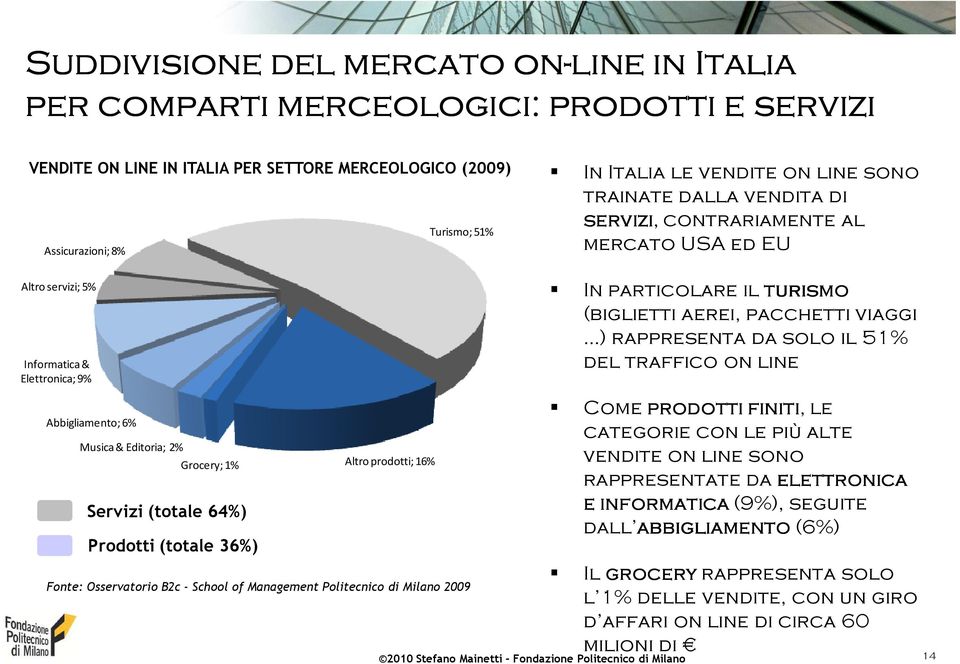 64%) Prodotti (totale 36%) Altro prodotti; 16% Fonte: Osservatorio B2c - School of Management Politecnico di Milano 2009 In particolare il turismo (biglietti aerei, pacchetti viaggi ) rappresenta da