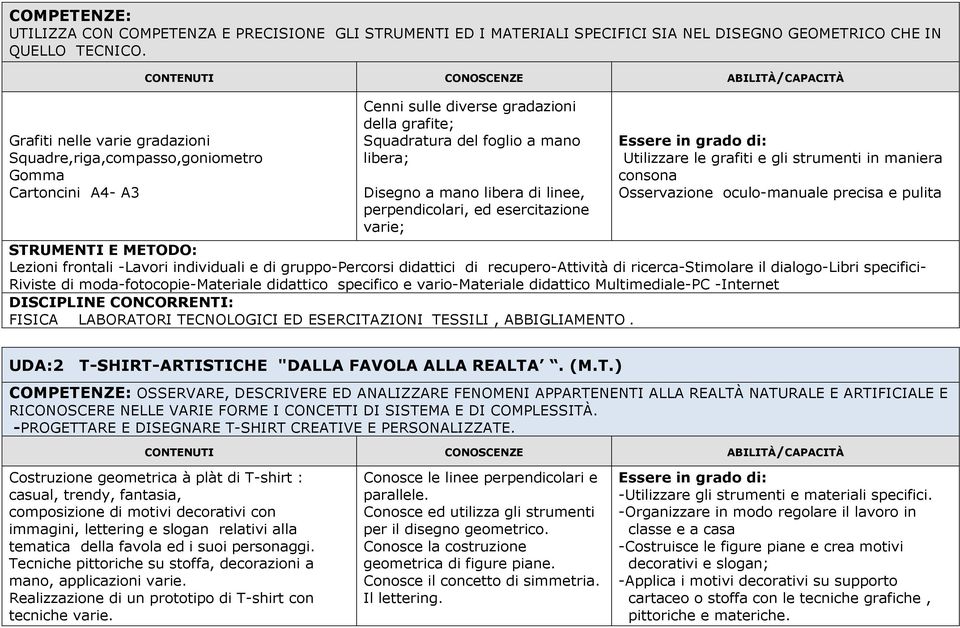 linee, perpendicolari, ed esercitazione varie; Essere in grado di: Utilizzare le grafiti e gli strumenti in maniera consona Osservazione oculo-manuale precisa e pulita STRUMENTI E METODO: Lezioni