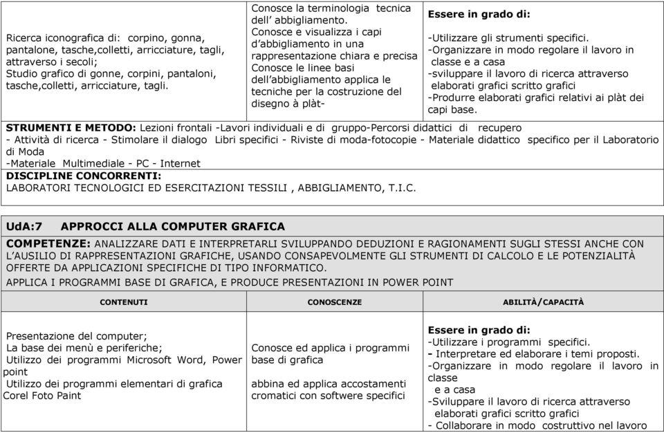 Conosce e visualizza i capi d abbigliamento in una rappresentazione chiara e precisa Conosce le linee basi dell abbigliamento applica le tecniche per la costruzione del disegno à plàt- Essere in