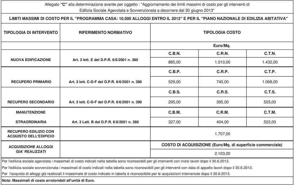 NUOVA EDIFICAZIONE Art. 3 lett. E del D.P.R. 6/6/2001 n. 380 C.B.N. C.R.N. C.T.N. 885,00 1.010,00 1.432,00 C.B.P. C.R.P. C.T.P. RECUPERO PRIMARIO Art. 3 lett. C-D-F del D.P.R. 6/6/2001 n. 380 529,00 740,00 1.