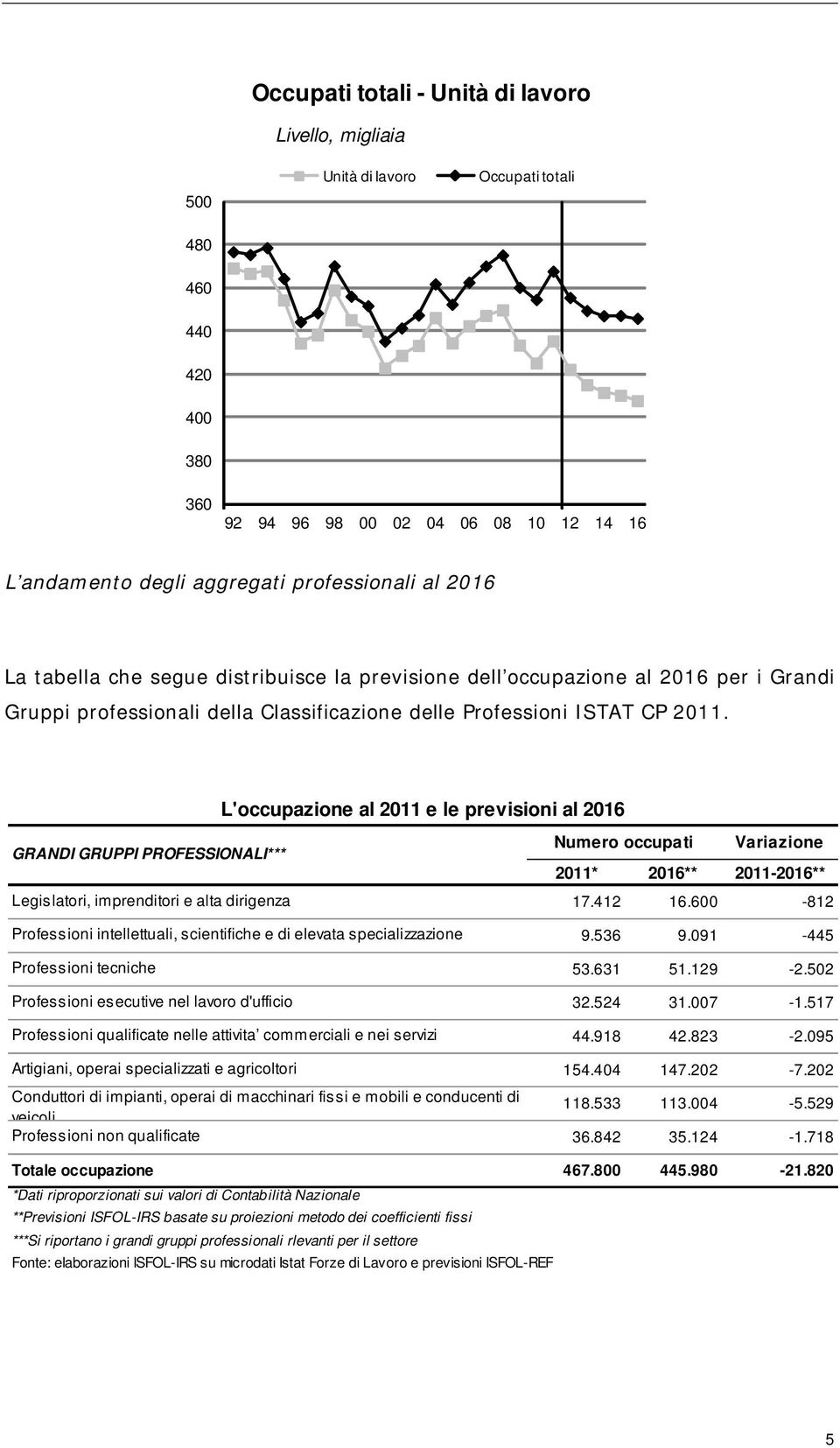 L'occupazione al 2011 e le previsioni al 2016 GRANDI GRUPPI PROFESSIONALI*** Legislatori, imprenditori e alta dirigenza Professioni intellettuali, scientifiche e di elevata specializzazione