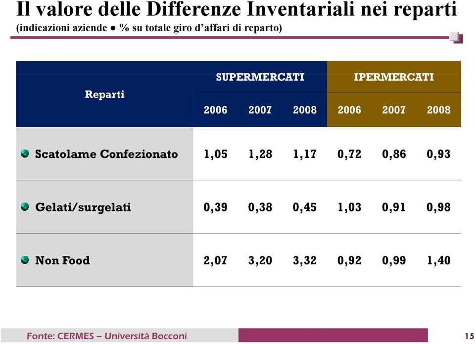 2008 2006 2007 2008 Scatolame Confezionato 1,05 1,28 1,17 0,72 0,86 0,93