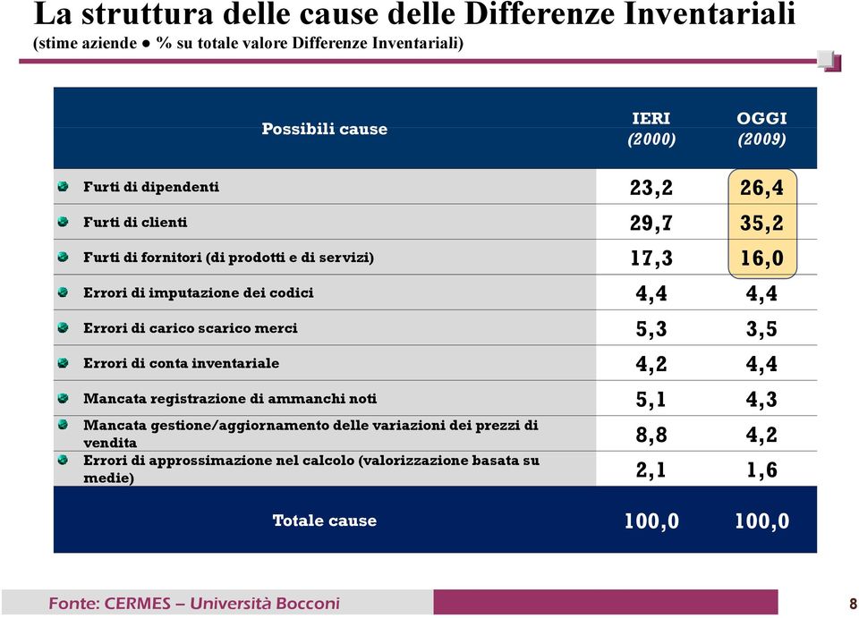 4,4 Errori di carico scarico merci 5,3 3,5 Errori di conta inventariale 4,2 4,4 Mancata registrazione di ammanchi noti 5,1 4,3 Mancata