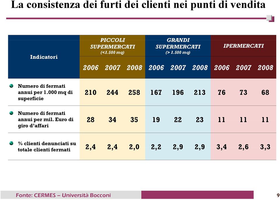 000 mq di 210 244 258 167 196 213 76 73 68 Numero di fermati annui per mil. Euro di giro d affari annui per mil.