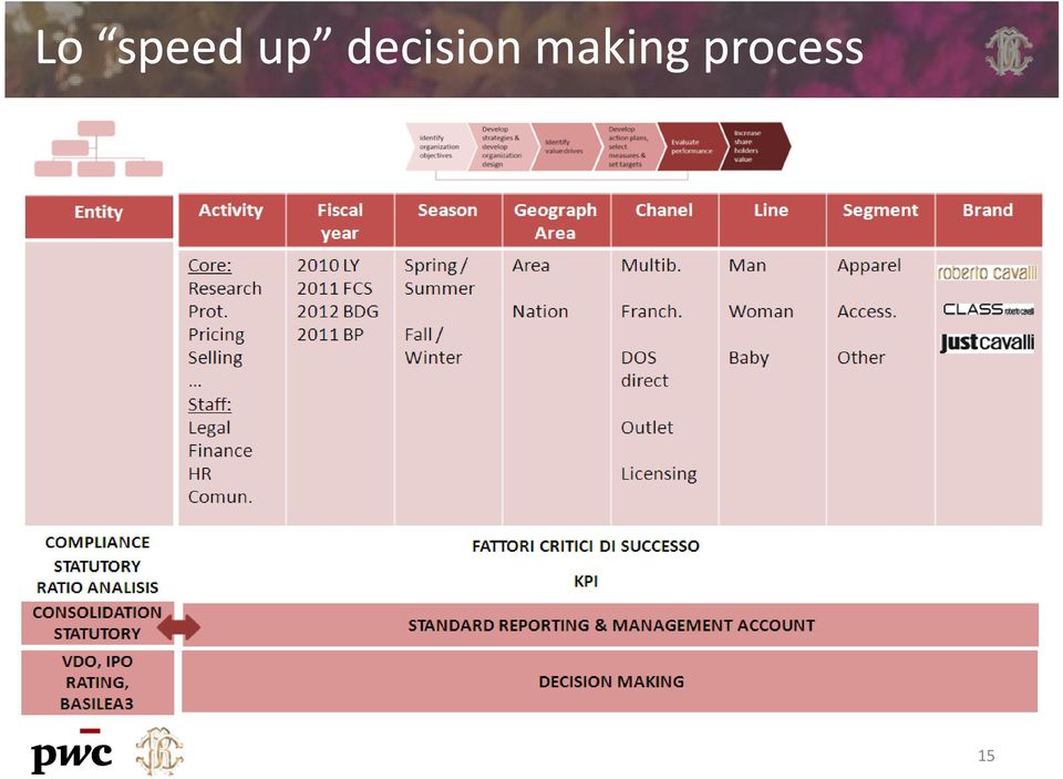 Identify value drives Develop action plans, select measures