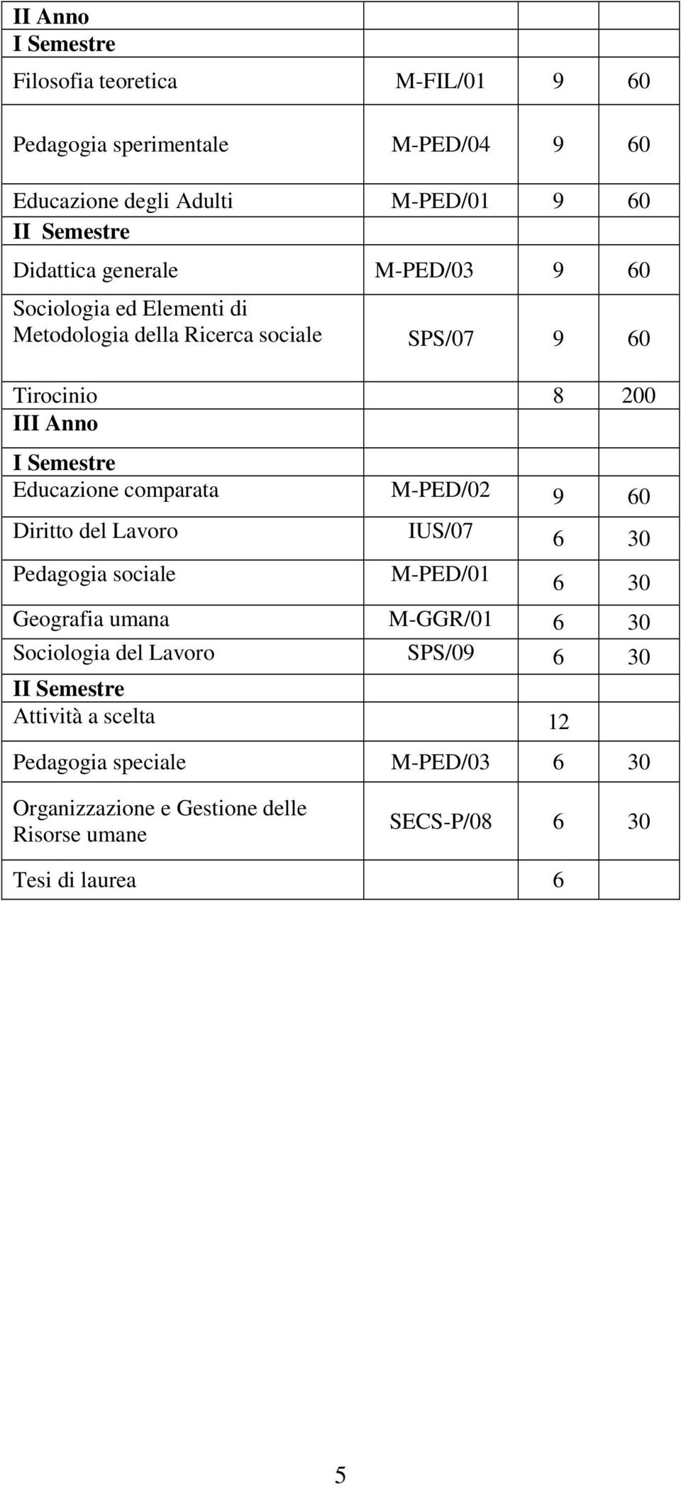 comparata M-PED/02 9 60 Diritto del Lavoro IUS/07 6 30 Pedagogia sociale M-PED/01 6 30 Geografia umana M-GGR/01 6 30 Sociologia del