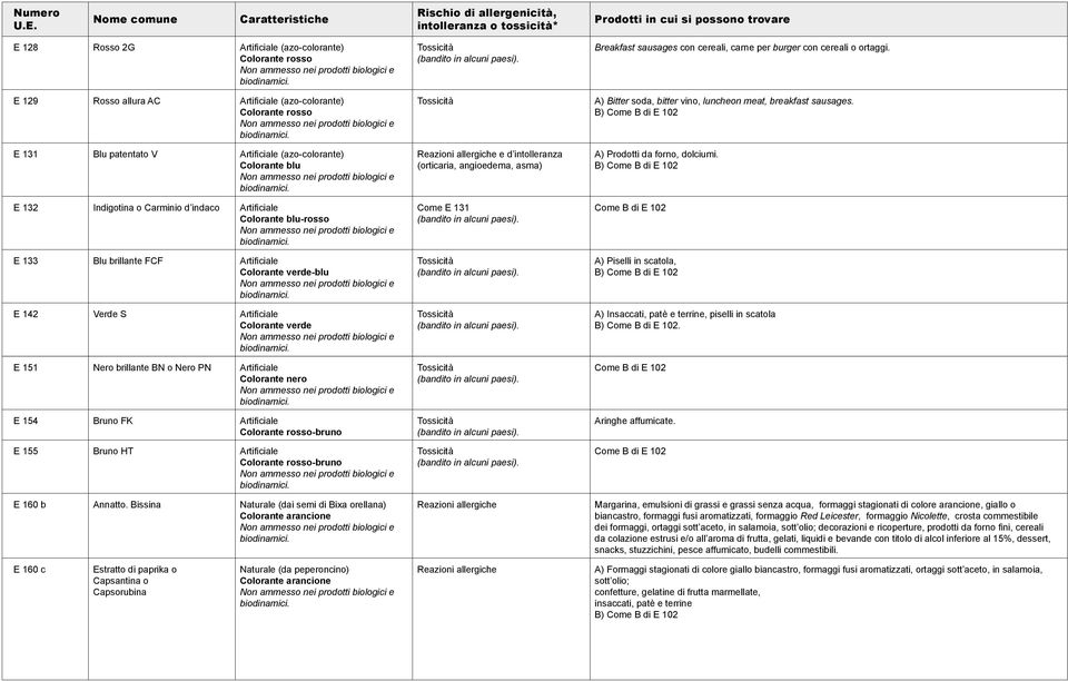 Bissina Naturale (dai semi di Bixa orellana) Colorante arancione e d intolleranza (orticaria, angioedema, asma) Come E 131 Breakfast sausages con cereali, carne per burger con cereali o ortaggi.