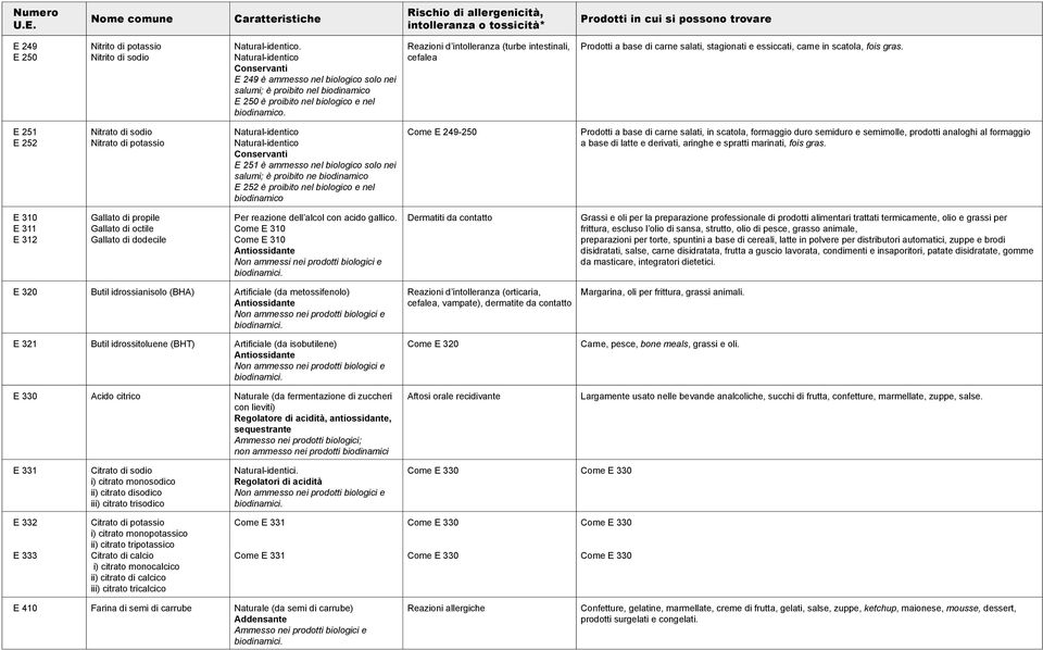 Reazioni d intolleranza (turbe intestinali, cefalea Prodotti a base di carne salati, stagionati e essiccati, carne in scatola, fois gras.