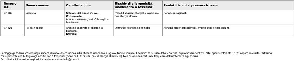 Per legge gli additivi presenti negli alimenti devono essere indicati sulla etichetta riportando la sigla o il nome comune.