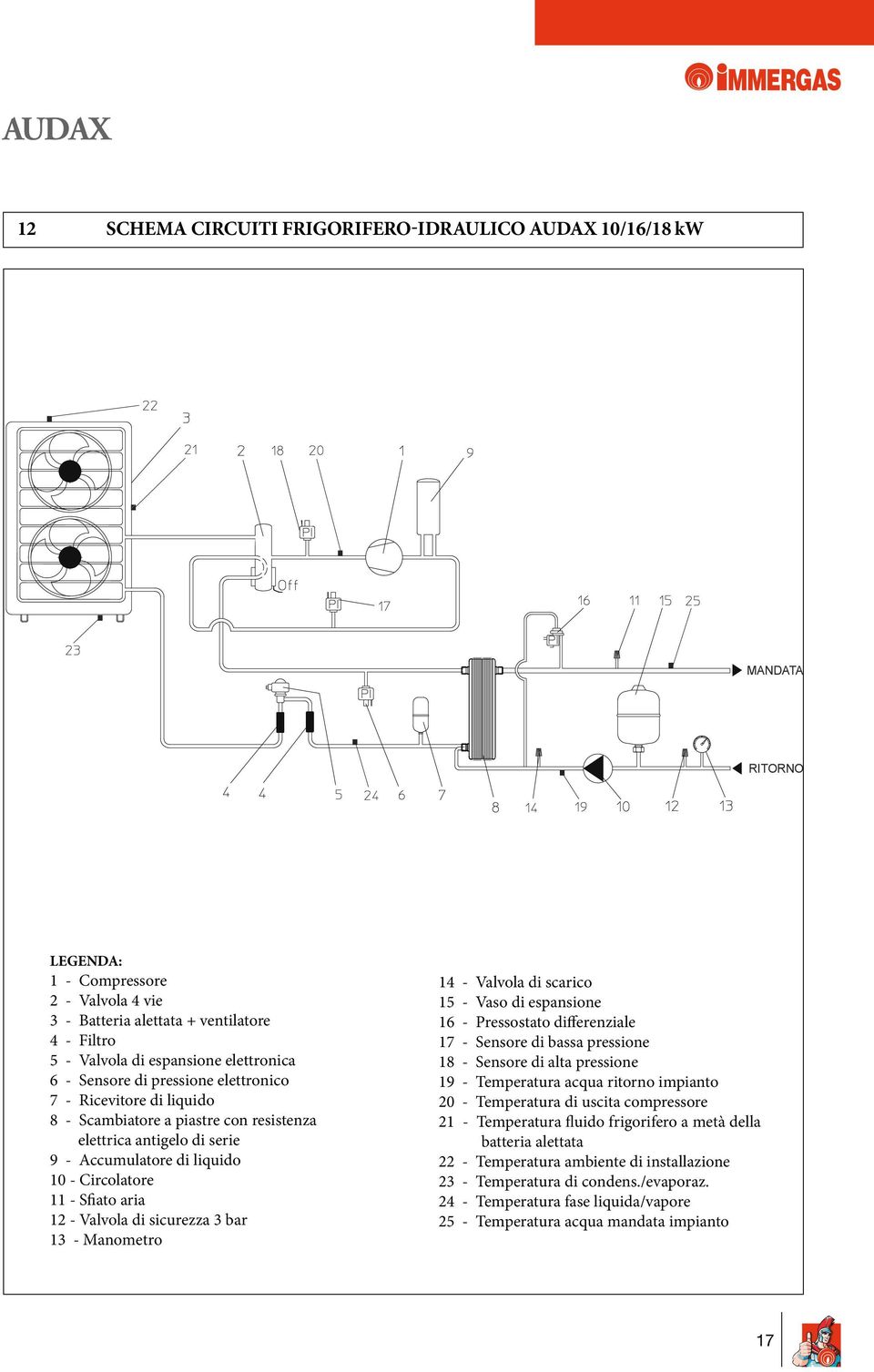 Sfiato aria 12 - Valvola di sicurezza 3 bar 13 - Manometro 14 - Valvola di scarico 15 - Vaso di espansione 16 - Pressostato differenziale 17 - Sensore di bassa pressione 18 - Sensore di alta