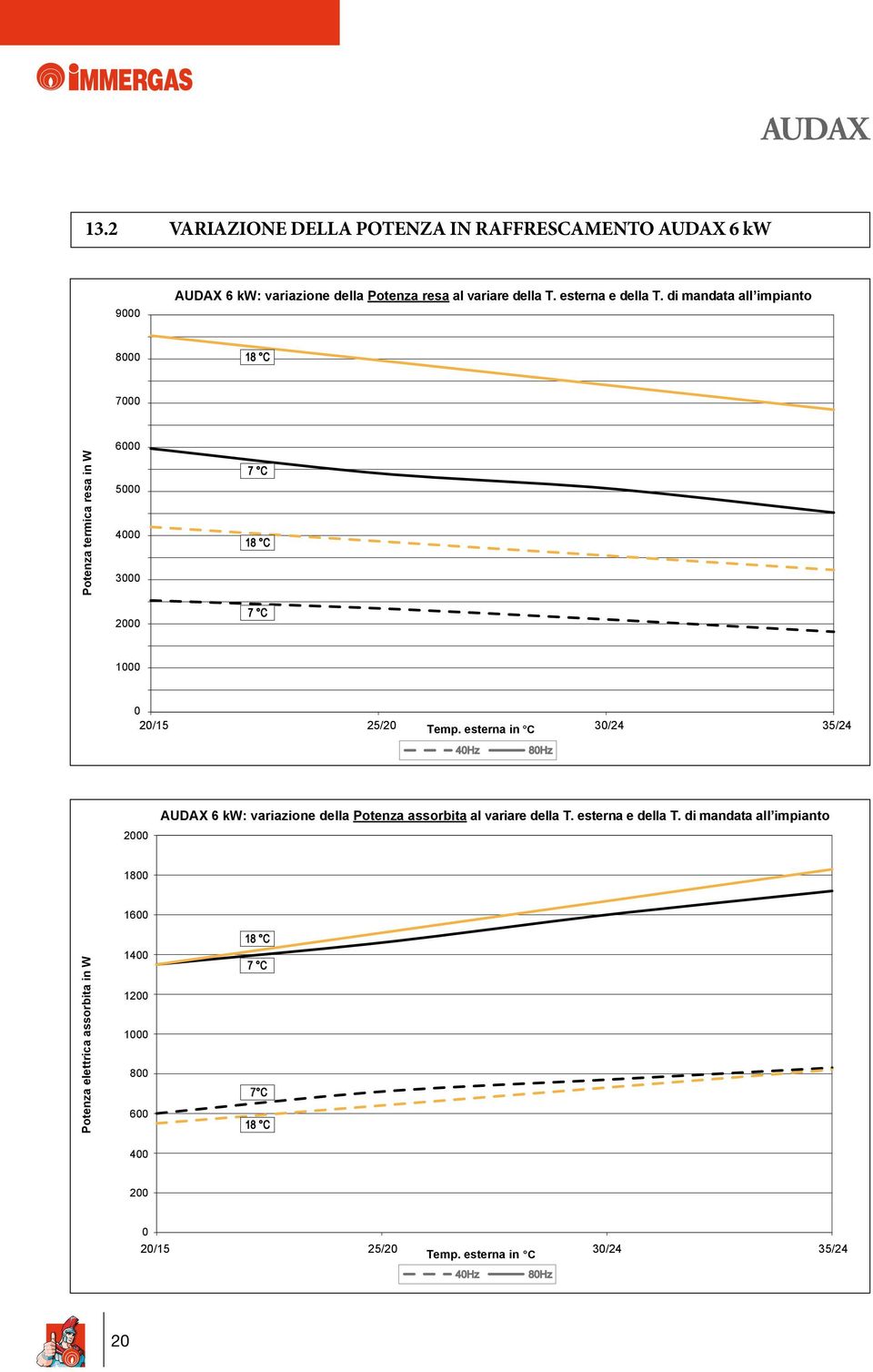 di mandata all impianto 8000 18 C 7000 Potenza termica resa in W 6000 5000 4000 3000 7 C 18 C 2000 7 C 1000 0 20/15 25/20 Temp.