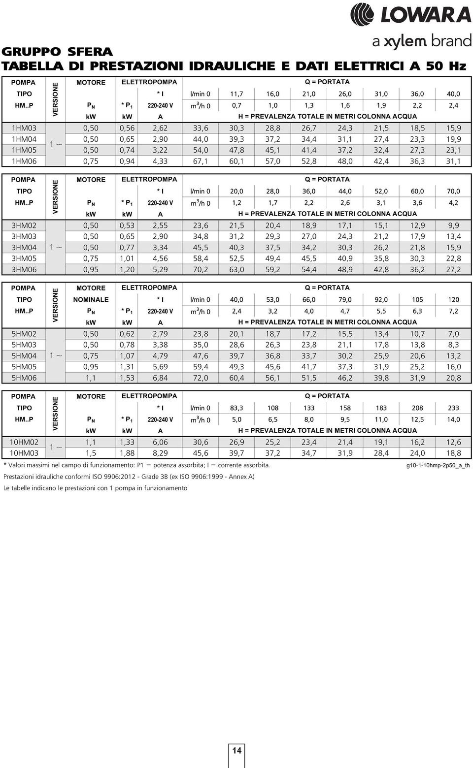 .P P N * P 1 - V m 3 /h,7 1, 1,3 1, 1,9,, kw kw A H = PREVALENZA TOTALE IN METRI COLONNA ACQUA VERSIONE VERSIONE VERSIONE VERSIONE 1HM3,,, 33, 3,3,,7,3 1, 1, 1,9 1HM,,,9, 39,3 37, 3, 31,1 7, 3,3 19,9