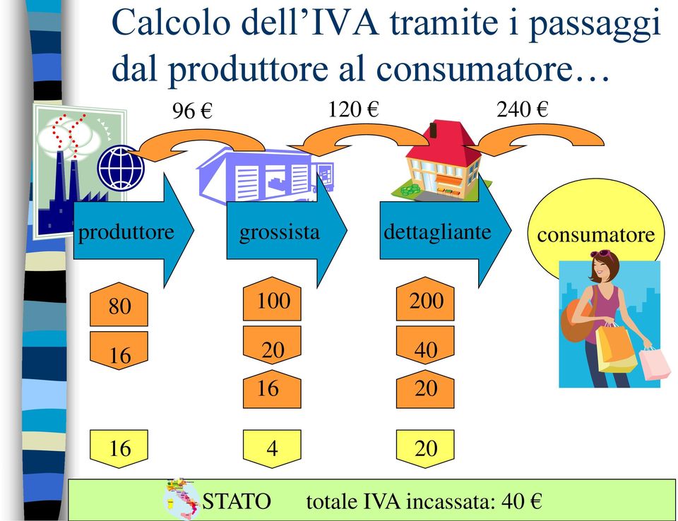 produttore grossista dettagliante consumatore