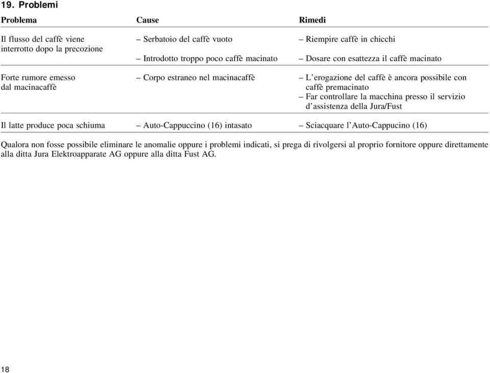 controllare la macchina presso il servizio d assistenza della Jura/Fust Il latte produce poca schiuma Auto-Cappuccino (16) intasato Sciacquare l Auto-Cappucino (16) Qualora non