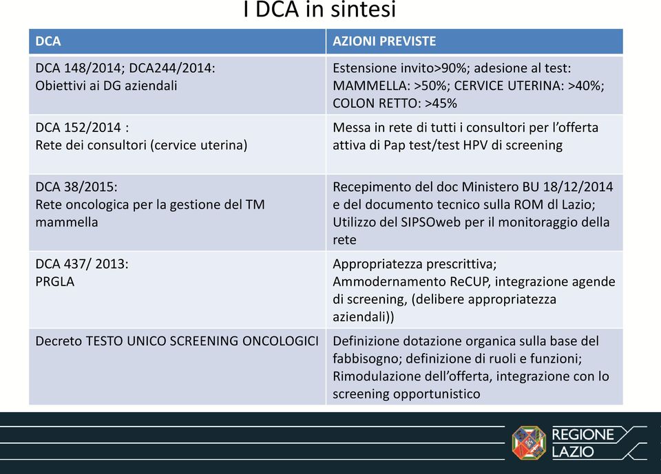 437/ 2013: PRGLA Decreto TESTO UNICO SCREENING ONCOLOGICI Recepimento del doc Ministero BU 18/12/2014 e del documento tecnico sulla ROM dl Lazio; Utilizzo del SIPSOweb per il monitoraggio della rete