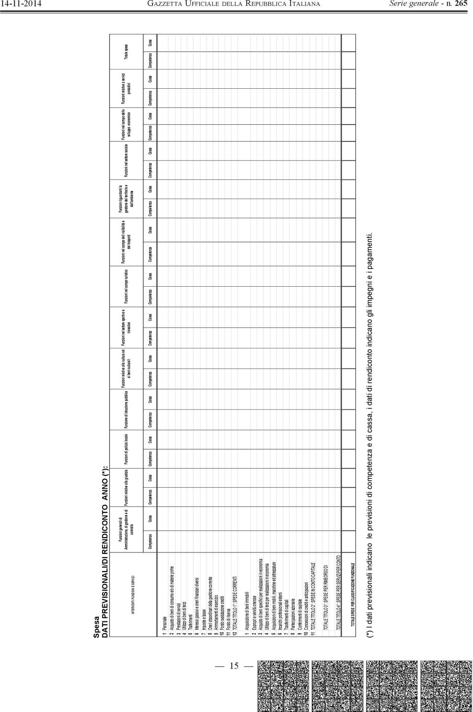 e dei trasporti Funzioni riguardanti la gestione del territorio e dell'ambiente Funzioni nel settore sociale Funzioni nel campo dello sviluppo economico Funzioni relative a servizi produttivi Totale