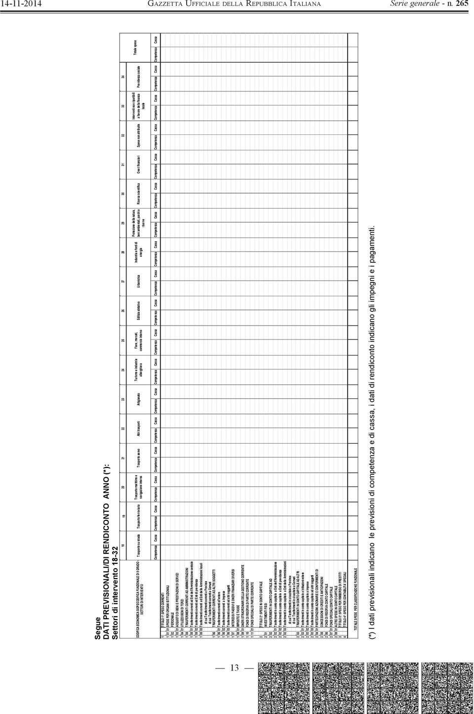 trasporti Artigianato Edilizia abitativa Urbanistica beni ambientali, parchi e Ricerca scientifica Oneri finanziari Spese non attribuite a favore della finanza Previdenza sociale SETTORI DI