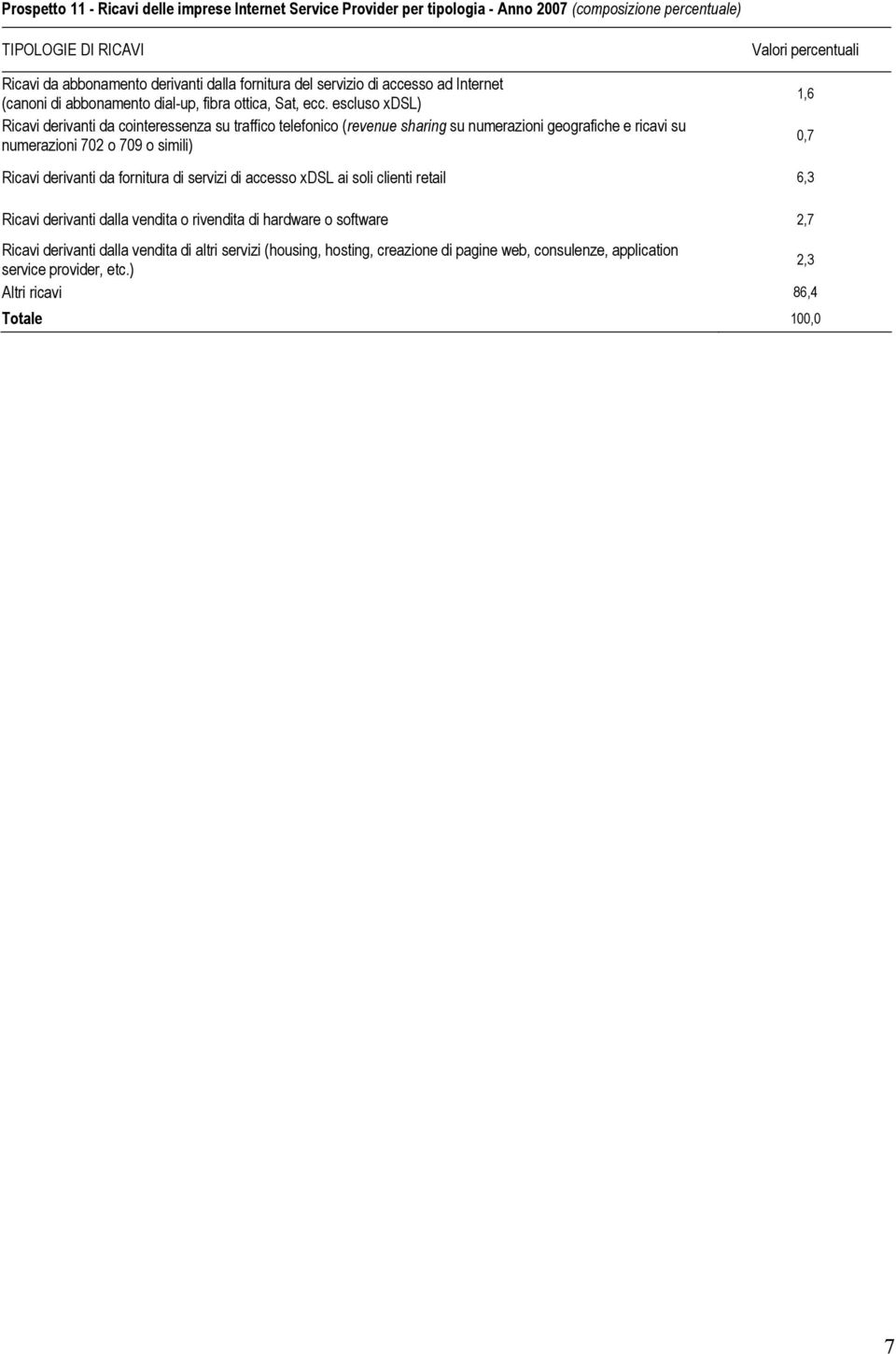 escluso xdsl) Ricavi derivanti da cointeressenza su traffico telefonico (revenue sharing su numerazioni geografiche e ricavi su numerazioni 702 o 709 o simili) Valori percentuali 1,6 0,7 Ricavi