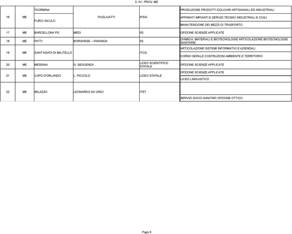 ME BARCELLONA PG MEDI IIS OPZIONE SCIENZE APPLICATE 18 ME PATTI BORGHESE FARANDA IIS CHIMICA, MATERIALI E BIOTECNOLOGIE ARTICOLAZIONE BIOTECNOLOGIE SANITARIE SERVIZI SOCIO SANITARI 19 ME SANT'AGATA