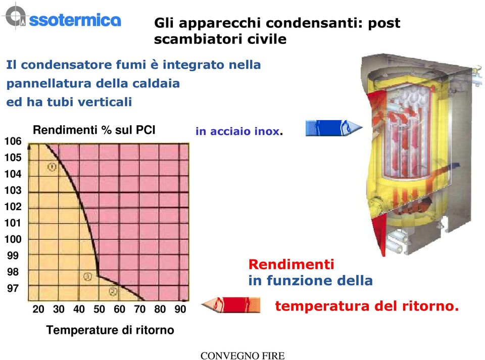 102 101 100 99 98 97 Rendimenti % sul PCI 20 30 40 50 60 70 80 90 Temperature