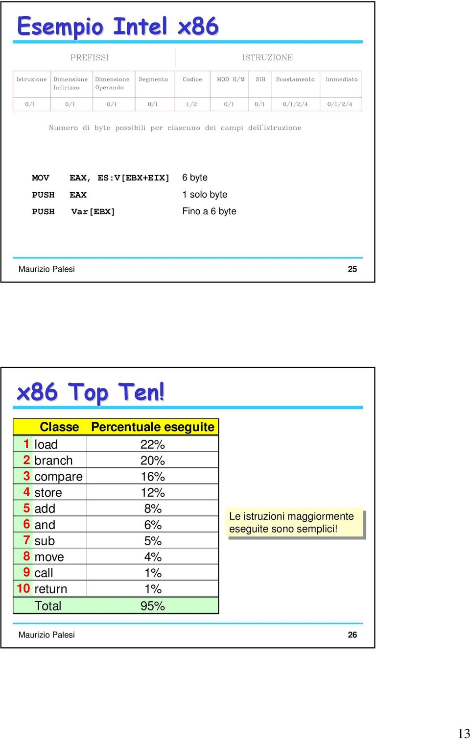 Classe Percentuale eseguite 1 load 22% 2 branch 20% 3 compare 16% 4 store 12% 5 add 8%