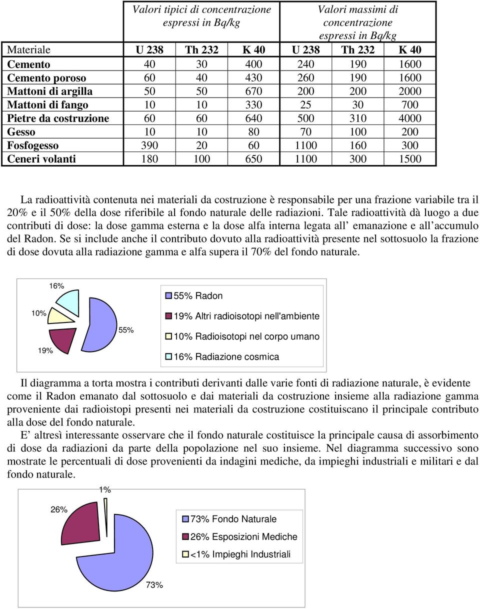 300 Ceneri volanti 180 100 650 1100 300 1500 La radioattività contenuta nei materiali da costruzione è responsabile per una frazione variabile tra il 20% e il 50% della dose riferibile al fondo