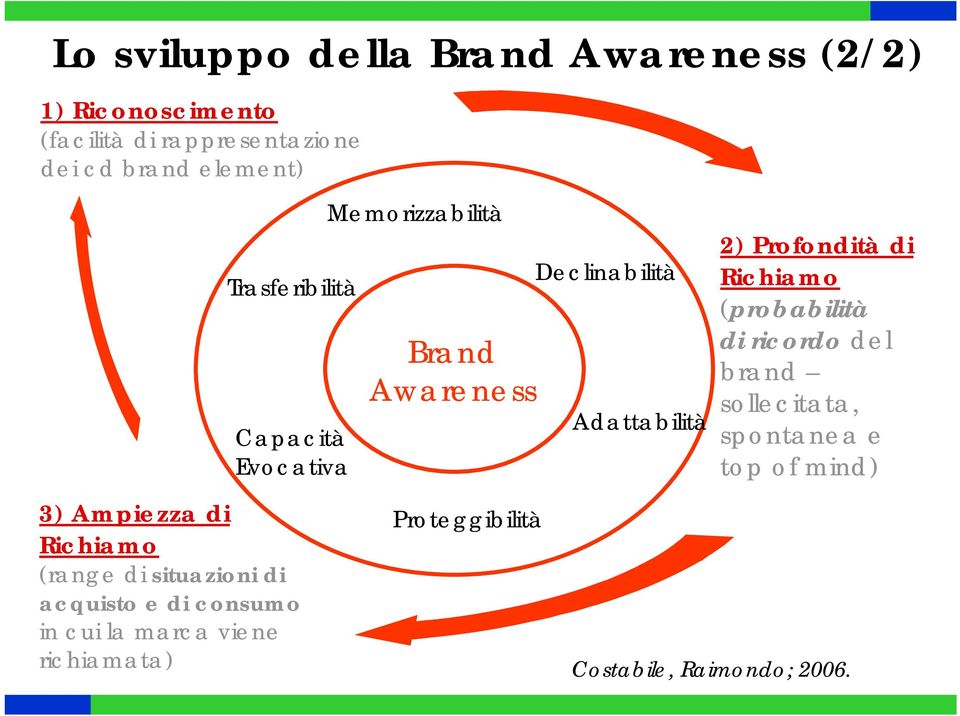 la marca viene richiamata) Memorizzabilità Awareness TRASFERIBILITA Proteggibilità Declinabilità Adattabilità 2)