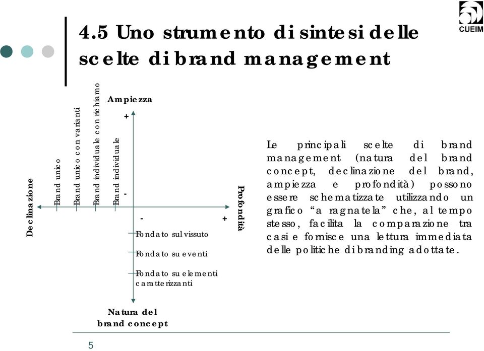 declinazione del brand, ampiezza e profondità) possono essere schematizzate utilizzando un grafico a ragnatela che, al tempo stesso, facilita