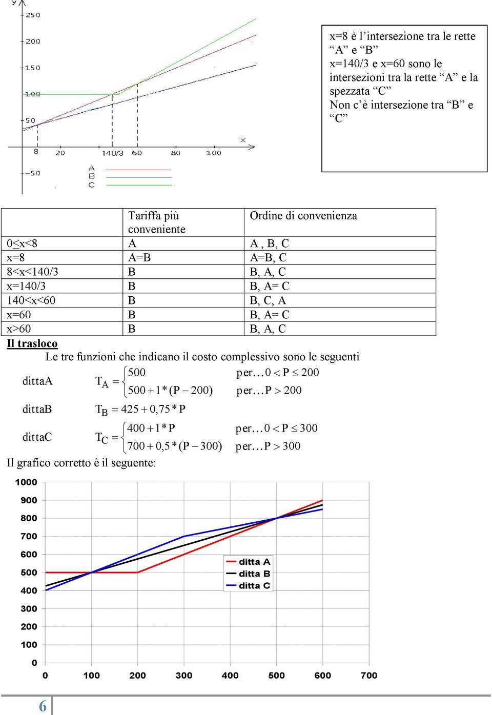 tre funzioni che indicano il costo complessivo sono le seguenti dittaa 500 per0 P 200 TA 500 1*(P 200) perp 200 dittab TB 425 0,75* P dittac 400 1*P per0 P 300