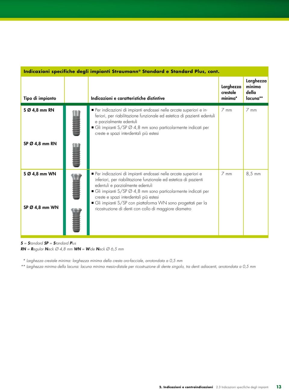 superiori e inferiori, per riabilitazione funzionale ed estetica di pazienti edentuli e parzialmente edentuli ppgli impianti S/SP Ø 4,8 mm sono particolarmente indicati per creste e spazi