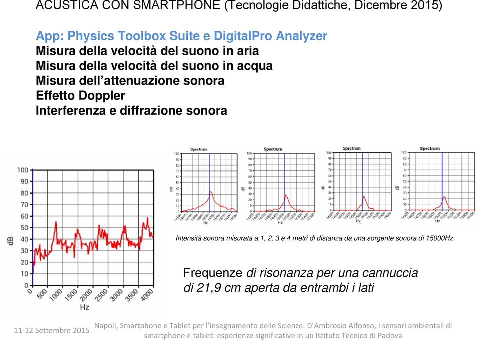 sonora Effetto Doppler Interferenza e diffrazione sonora Intensità sonora misurata a 1, 2, 3 e 4 metri di