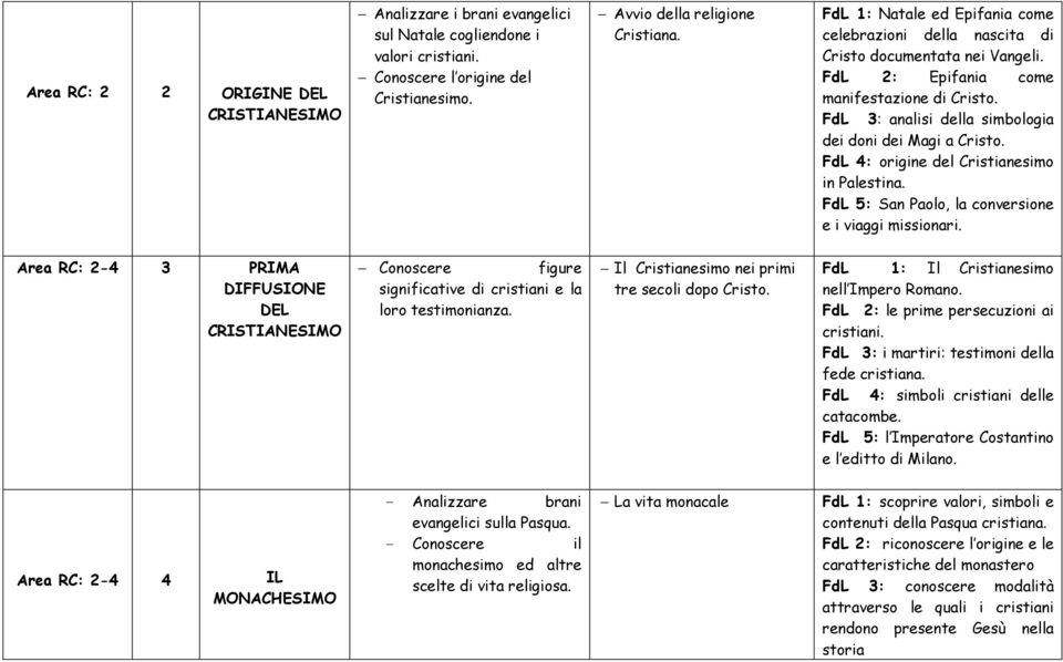 FdL 4: origine del Cristianesimo in Palestina. FdL 5: San Paolo, la conversione e i viaggi missionari.