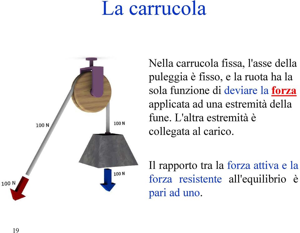 estremità della fune. L'altra estremità è collegata al carico.