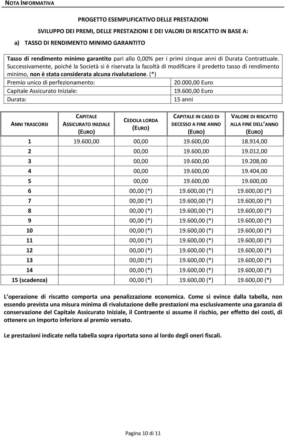 Successivamente, poiché la Società si è riservata la facoltà di modificare il predetto tasso di rendimento minimo, non è stata considerata alcuna rivalutazione.