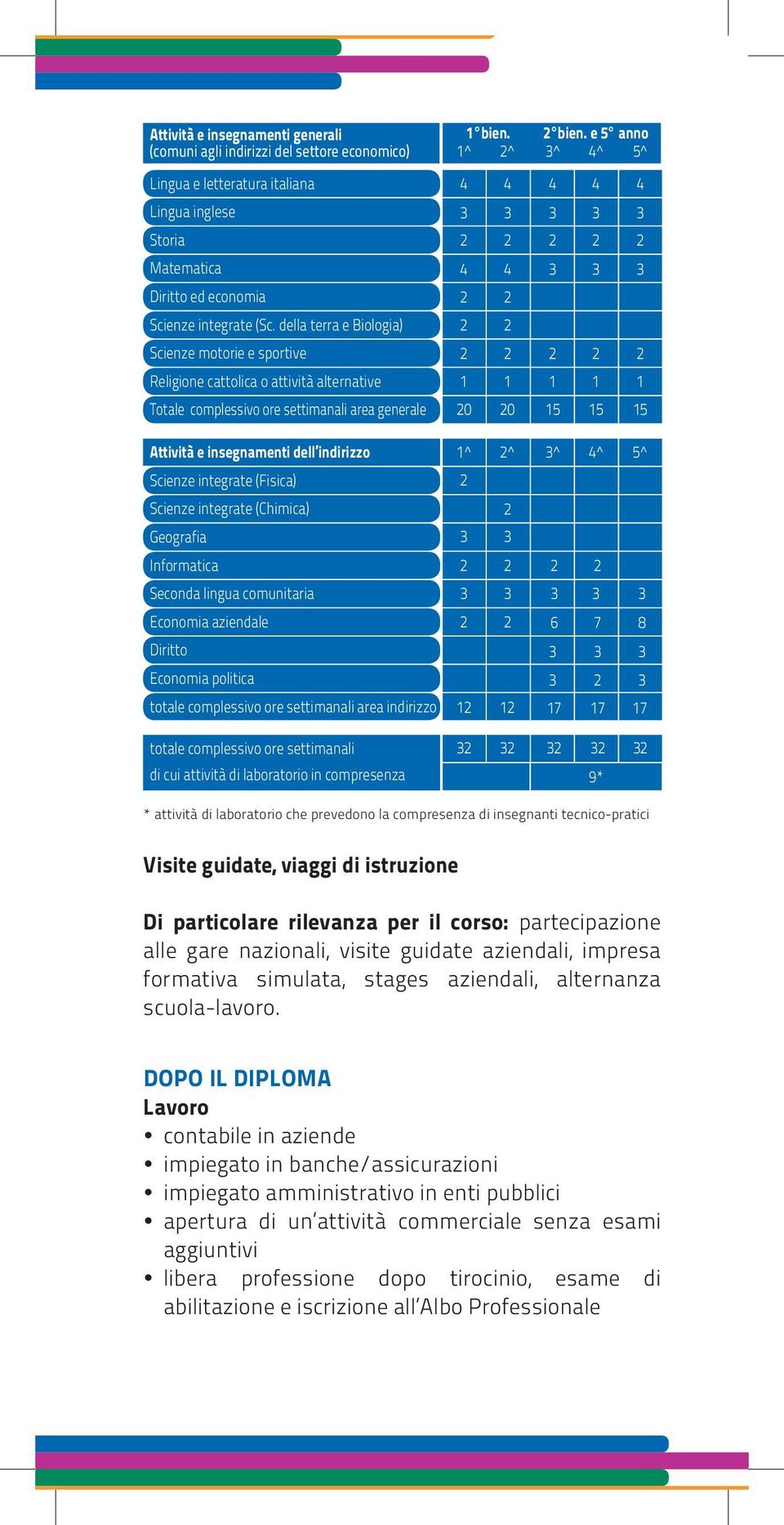 e 5 anno ^ 1 15 ^ 1 15 5^ 1 15 Attività e insegnamenti dell indirizzo 1^ ^ ^ ^ 5^ Scienze integrate (Fisica) Scienze integrate (Chimica) Geografia Informatica Seconda lingua comunitaria Economia