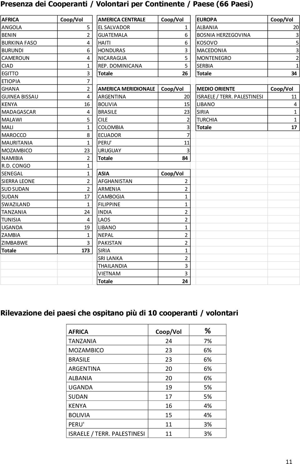 DOMINICANA 5 SERBIA 1 EGITTO 3 Totale 26 Totale 34 ETIOPIA 7 GHANA 2 AMERICA MERIDIONALE Coop/Vol MEDIO ORIENTE Coop/Vol GUINEA BISSAU 4 ARGENTINA 20 ISRAELE / TERR.