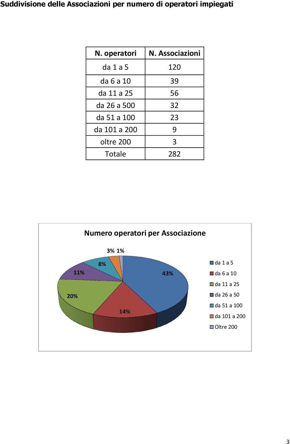 da 101 a 200 9 oltre 200 3 Totale 282 Numero operatori per Associazione 3% 1% 11% 8%