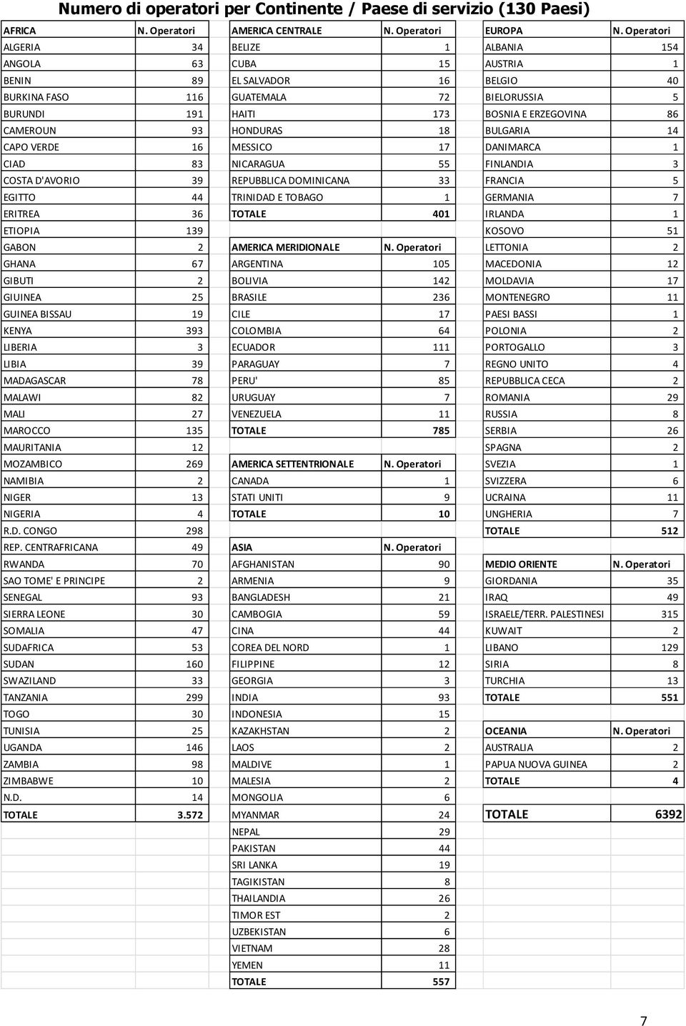 CAMEROUN 93 HONDURAS 18 BULGARIA 14 CAPO VERDE 16 MESSICO 17 DANIMARCA 1 CIAD 83 NICARAGUA 55 FINLANDIA 3 COSTA D'AVORIO 39 REPUBBLICA DOMINICANA 33 FRANCIA 5 EGITTO 44 TRINIDAD E TOBAGO 1 GERMANIA 7