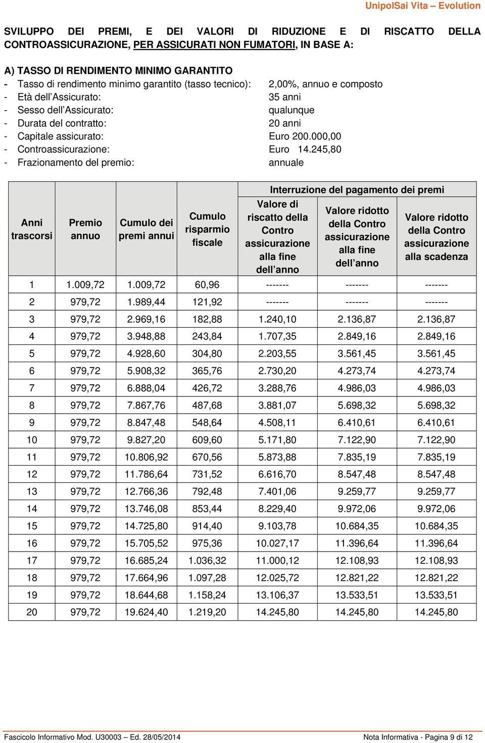 000,00 - Controassicurazione: Euro 14.