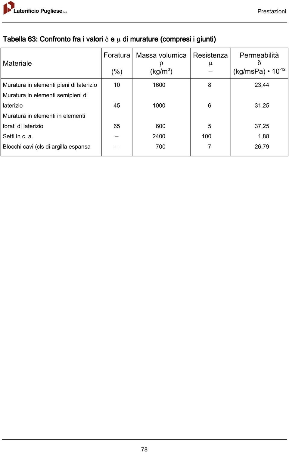 1600 8 23,44 Muratura in elementi semipieni di laterizio 45 1000 6 31,25 Muratura in elementi in elementi