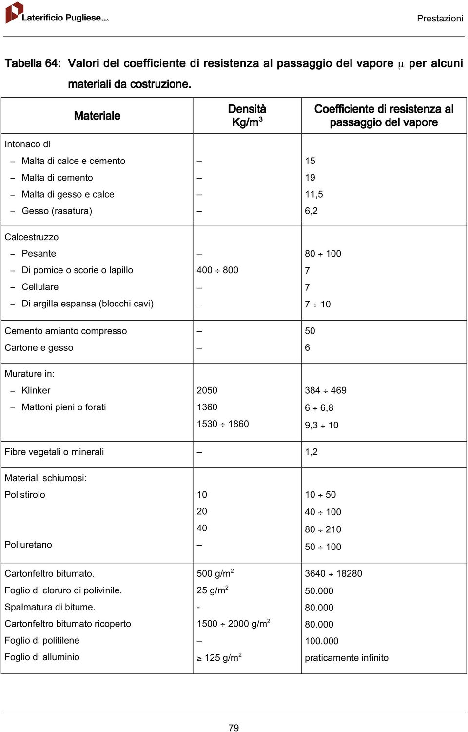 Pesante Di pomice o scorie o lapillo Cellulare Di argilla espansa (blocchi cavi) 400 800 80 100 7 7 7 10 Cemento amianto compresso Cartone e gesso 50 6 Murature in: Klinker Mattoni pieni o forati