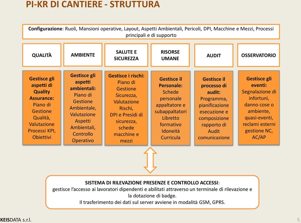 Ambientale, Valutazione Aspetti Ambientali, Controllo Operativo Gestisce i rischi: Piano di Gestione Sicurezza, Valutazione Rischi, DPI e Presidi di sicurezza, schede macchine e mezzi Gestisce il