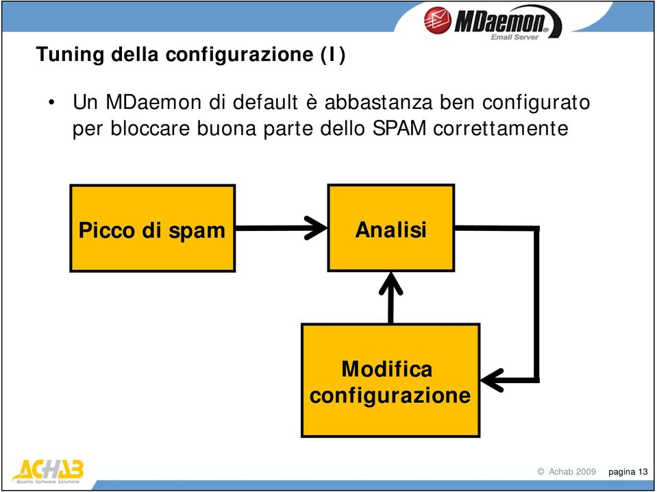 buona parte dello SPAM correttamente Picco di