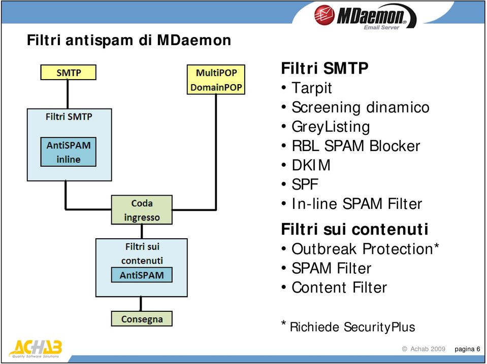 SPAM Filter Filtri sui contenuti Outbreak Protection* SPAM